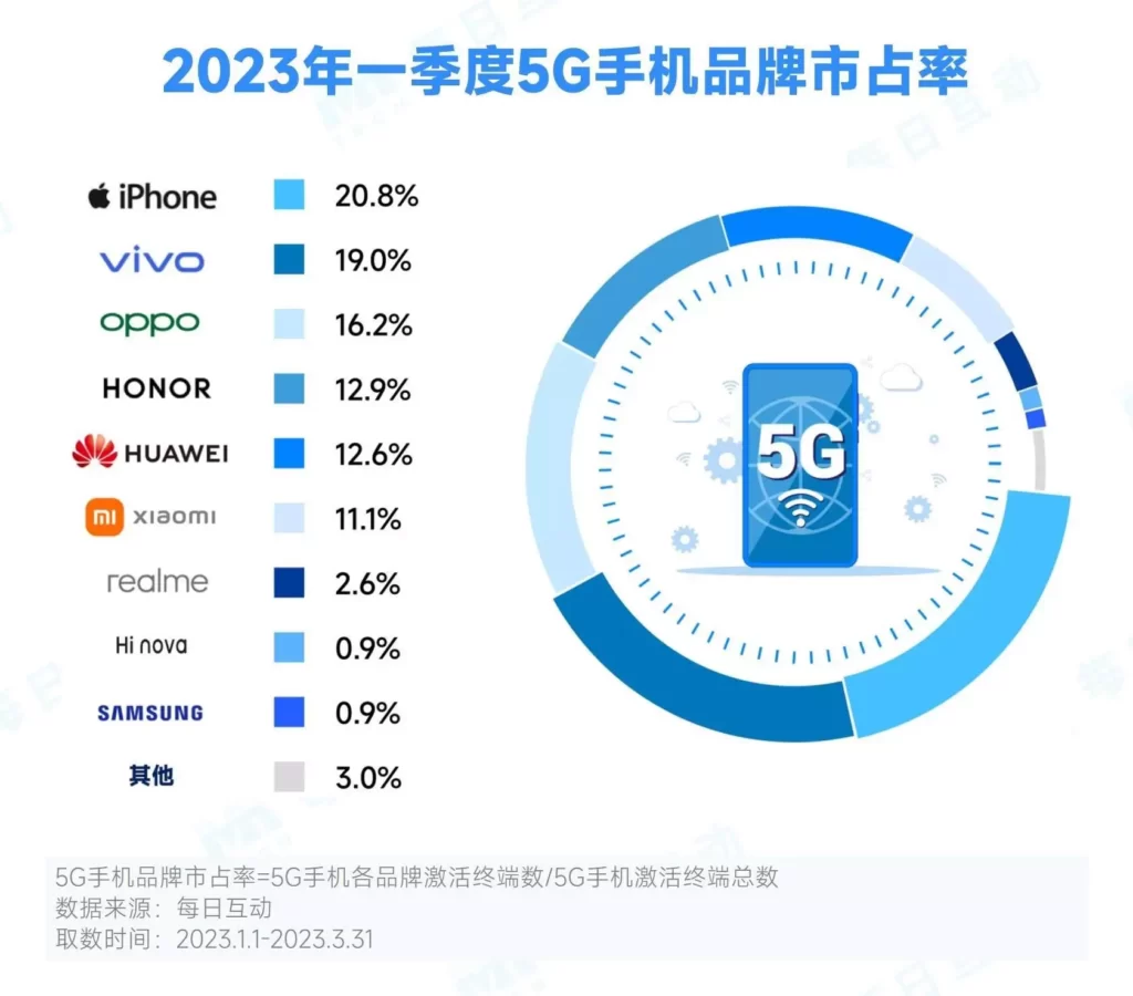 Pangsa Pasar Ponsel 5G di Tiongkok Q1-2023