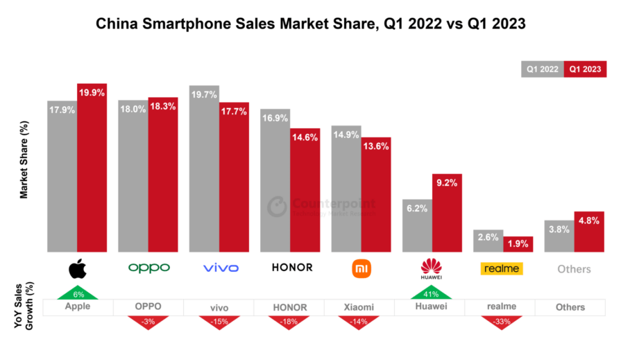 Pangsa Pasar Ponsel Tiongkok Q1 2023