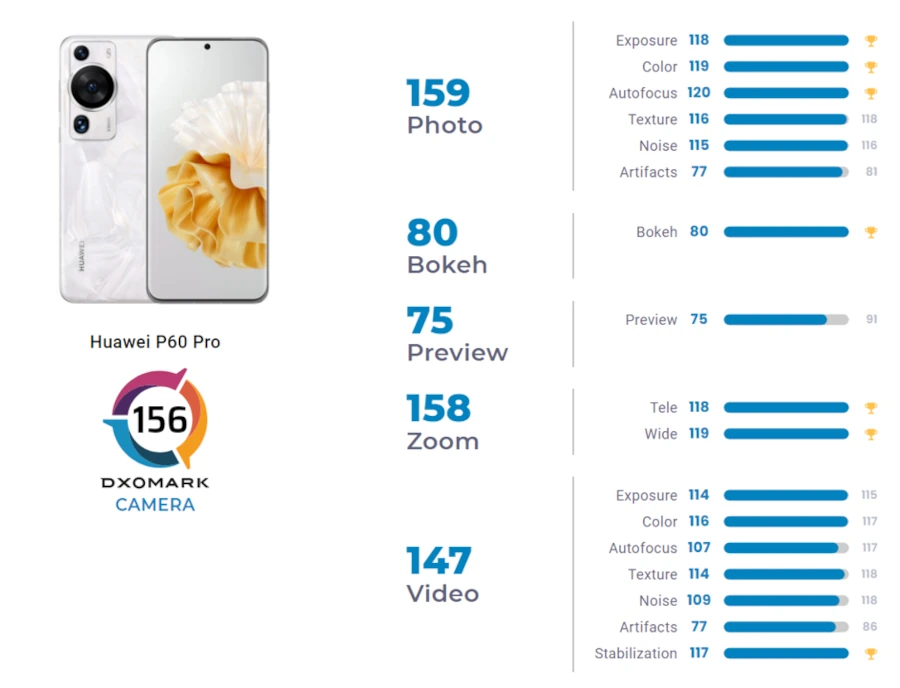 Hasil Pengujian KameranHuawei P60 Pro oleh DxOMark