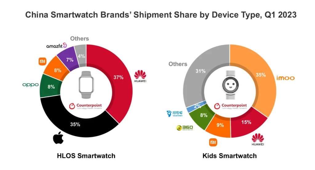 Chart Pangsa Pasar Smartwatch Huawei Triwulan I Tahun 2023
