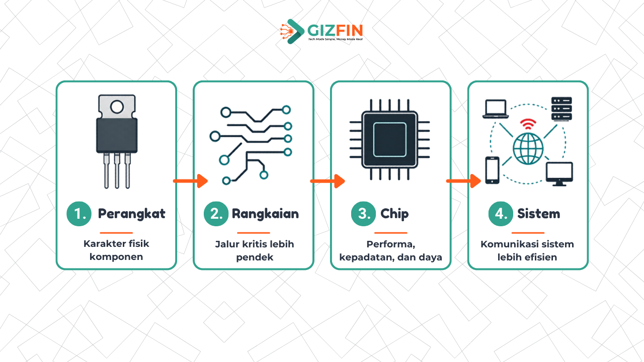 Diagram empat tingkat optimasi Tau Scaling Law Huawei: perangkat, rangkaian, chip, dan sistem.