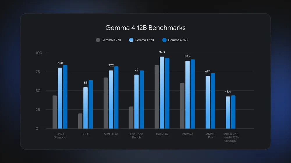 Gemma 4 12B Benchmarks. Sumber: Blog Resmi Google