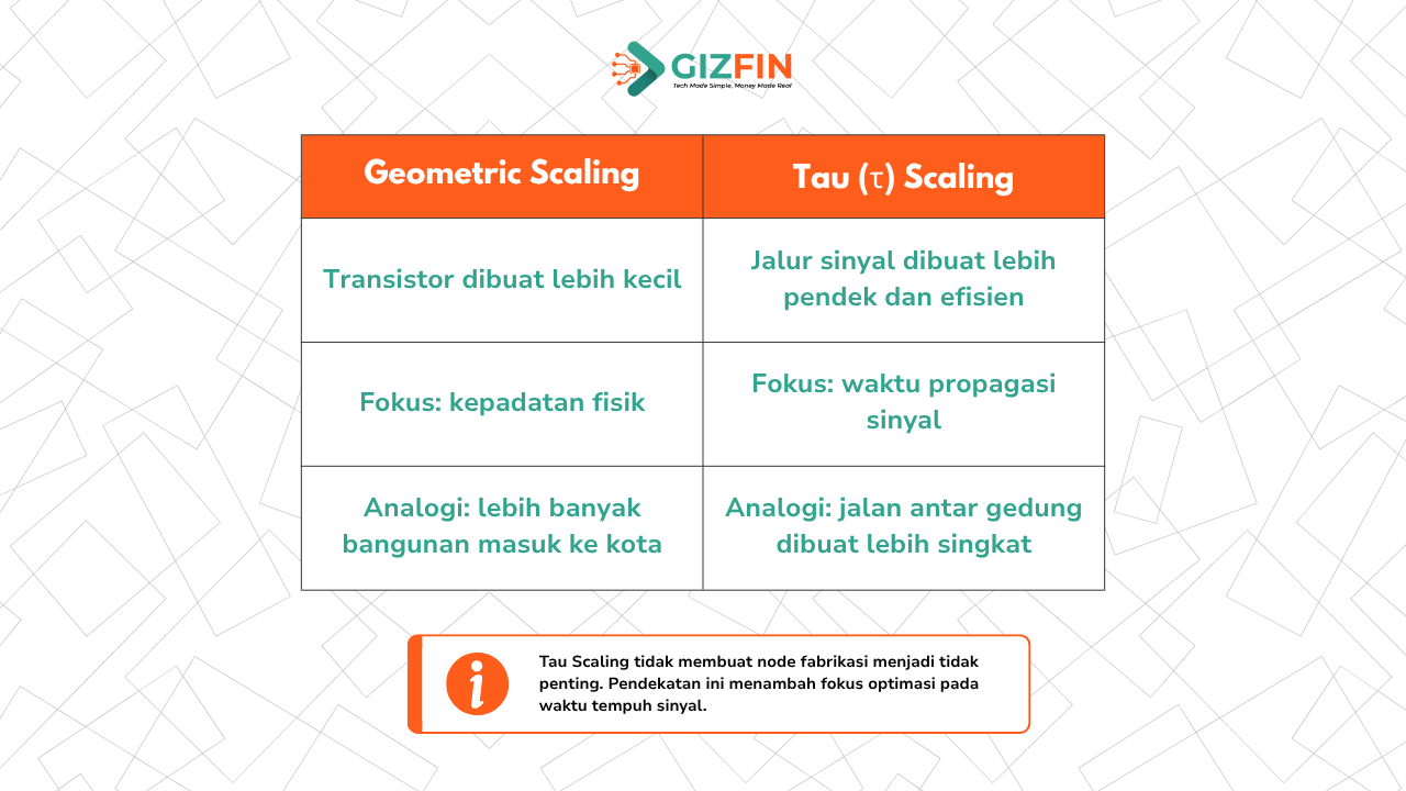 Diagram perbandingan geometric scaling yang mengecilkan transistor dan Tau Scaling yang mempersingkat jalur sinyal.