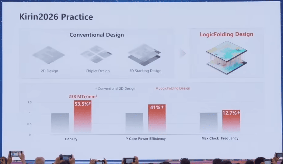 Materi presentasi resmi Huawei mengenai LogicFolding Design untuk Kirin 2026. Sumber: livestream Huawei.