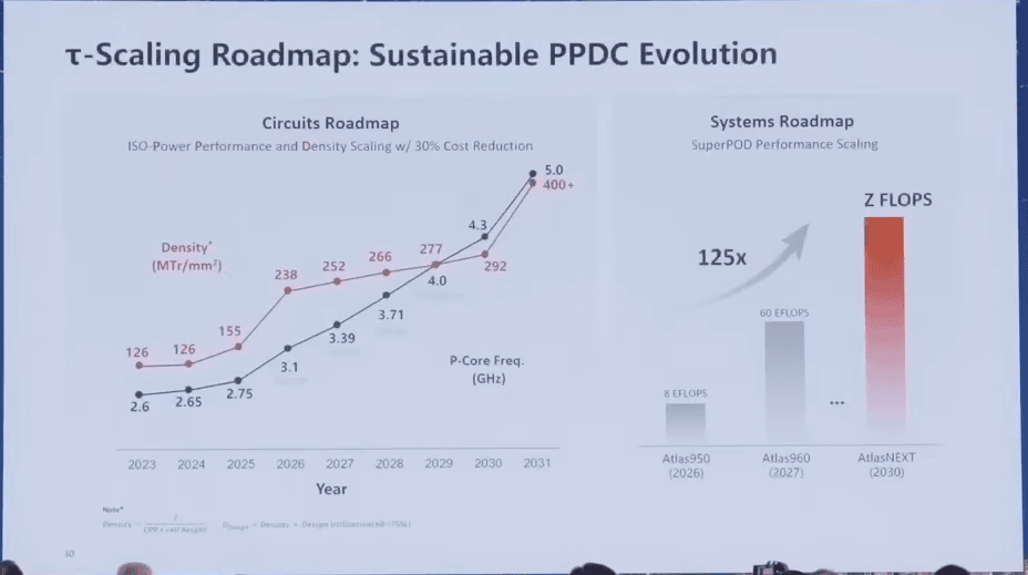Roadmap Tau Scaling yang ditampilkan dalam livestream resmi Huawei. Sumber: Huawei.
